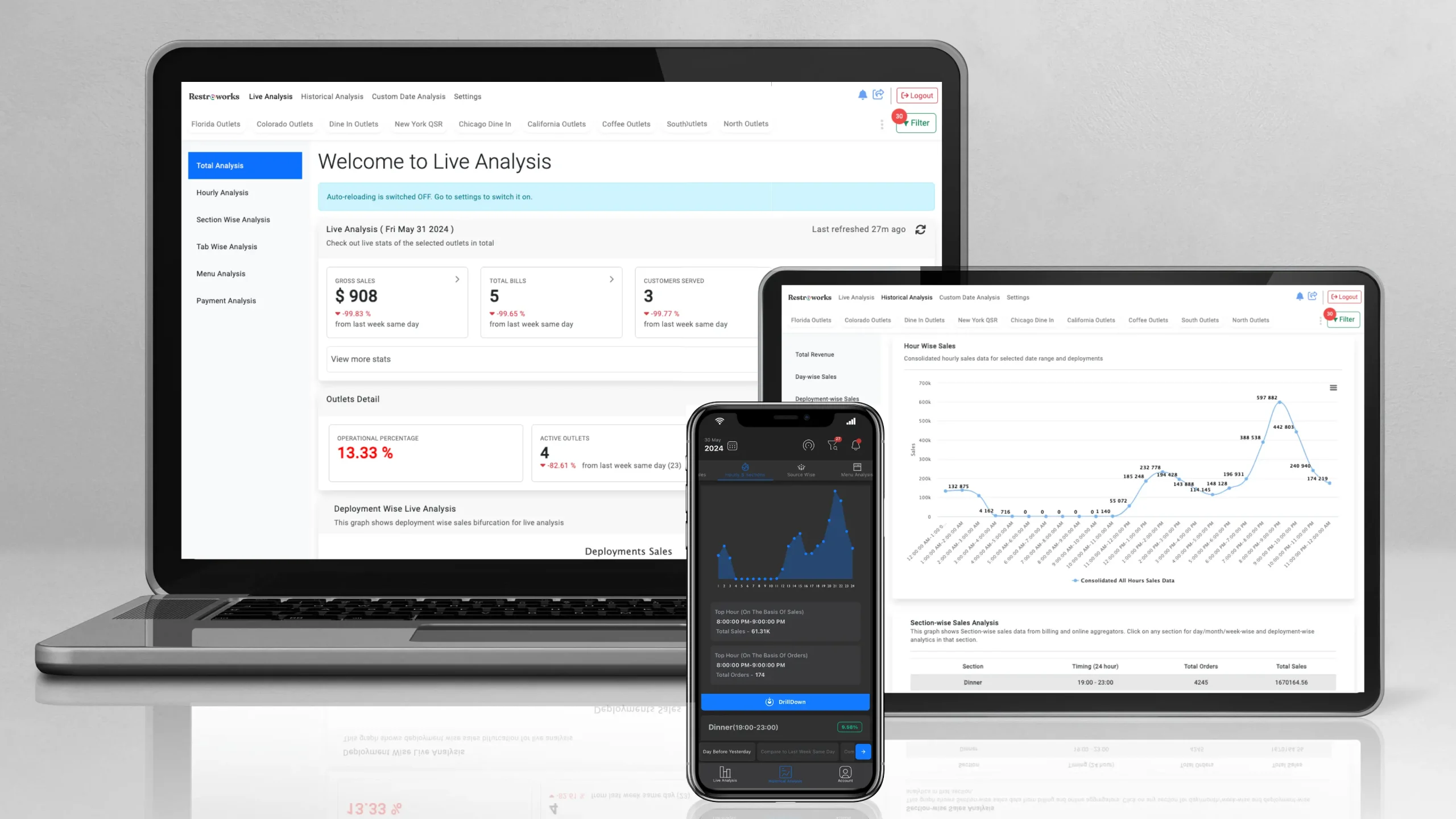 Restroworks Analytics Cloud ecosystem operating on multiple devices.