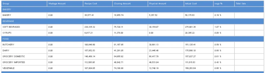 A Restroworks report showing the ideal and actual food cost of different categories of items in a menu.