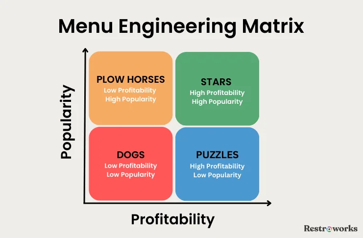 A graph delineating on the menu engineering matrix
