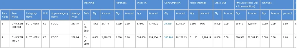A Restroworks inventory report of raw materials.