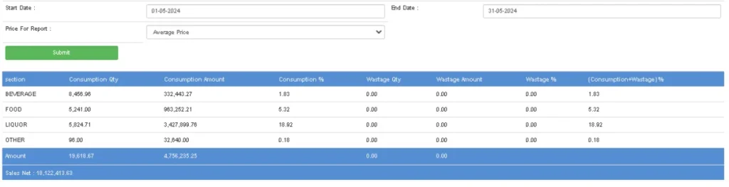 A Restroworks report showing the ideal and actual food cost of different sections of a menu.