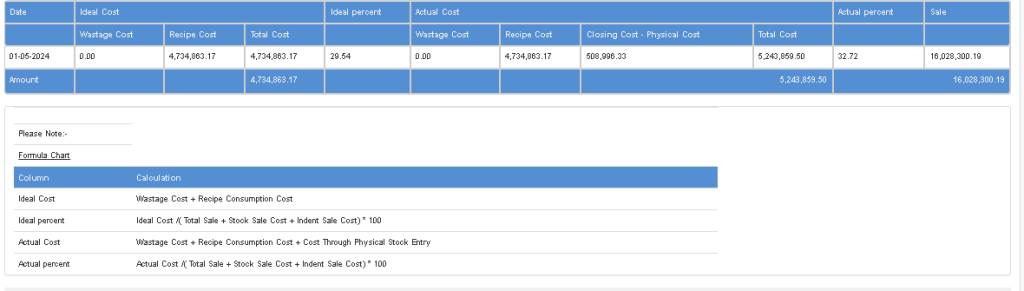 A Restroworks report showing the ideal and actual food cost of an item.