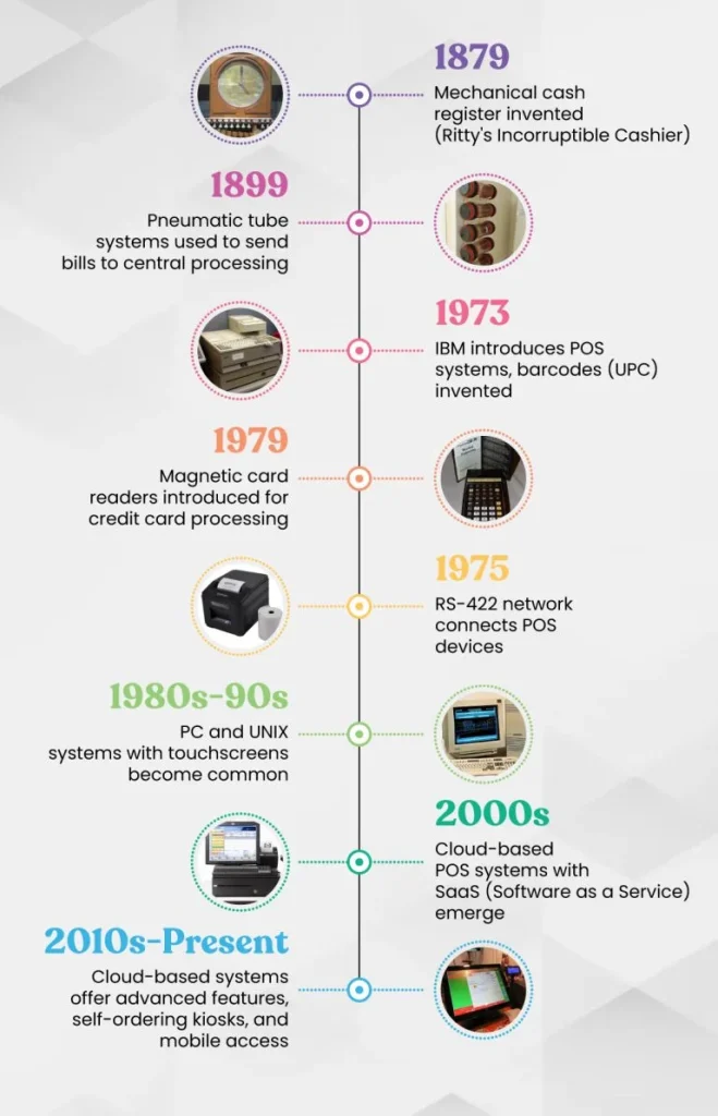 A graphic showing the timeline of the evolution of POS systems.