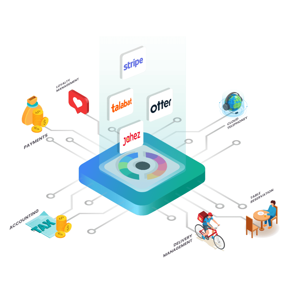 Graphical representation of the integrations Restroworks offers