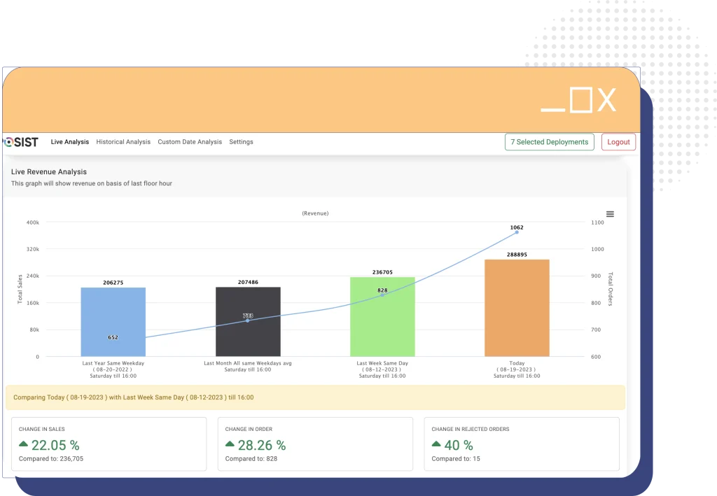 View of Restroworks live analytics dashboard