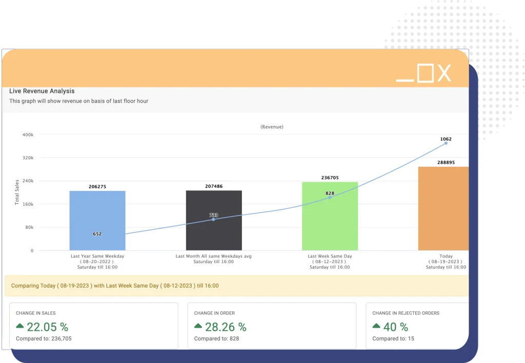 View of the Restroworks live analytics dashboard