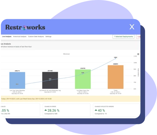 View of the Restroworks live analytics dashboard